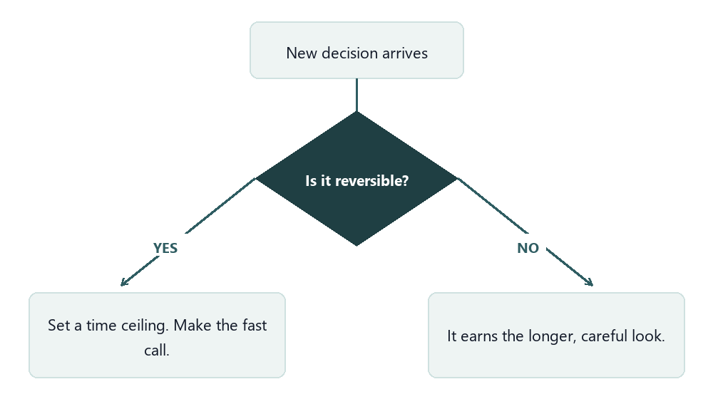 Decision flow diagram: is it reversible, yes leads to a fast time-boxed call, no earns a longer look