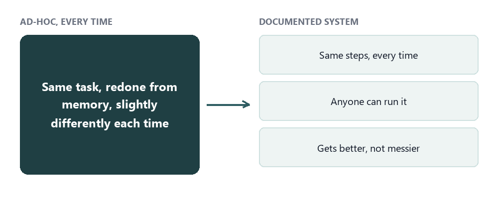 Diagram showing a repeated ad-hoc task converted into a documented, consistent system