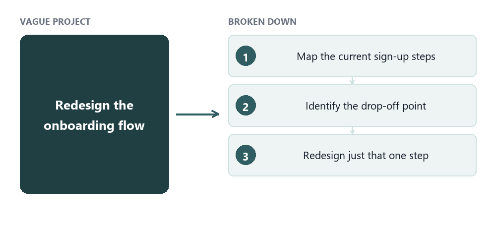 Diagram showing a vague project broken down into three sequential numbered sub-tasks